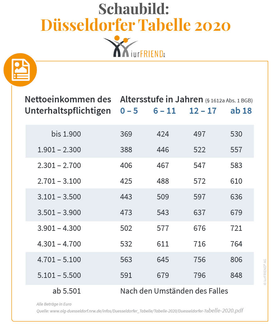 Bei der Berechnung des Kindesunterhaltes, wird die Düsseldorfer Tabelle herangezogen.