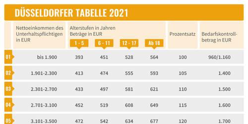 Die Düsseldorfer Tabelle dient als Orientierungsmaßstab.