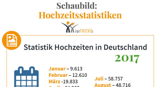 Statistik zu Eheschließungen in Deutschland.