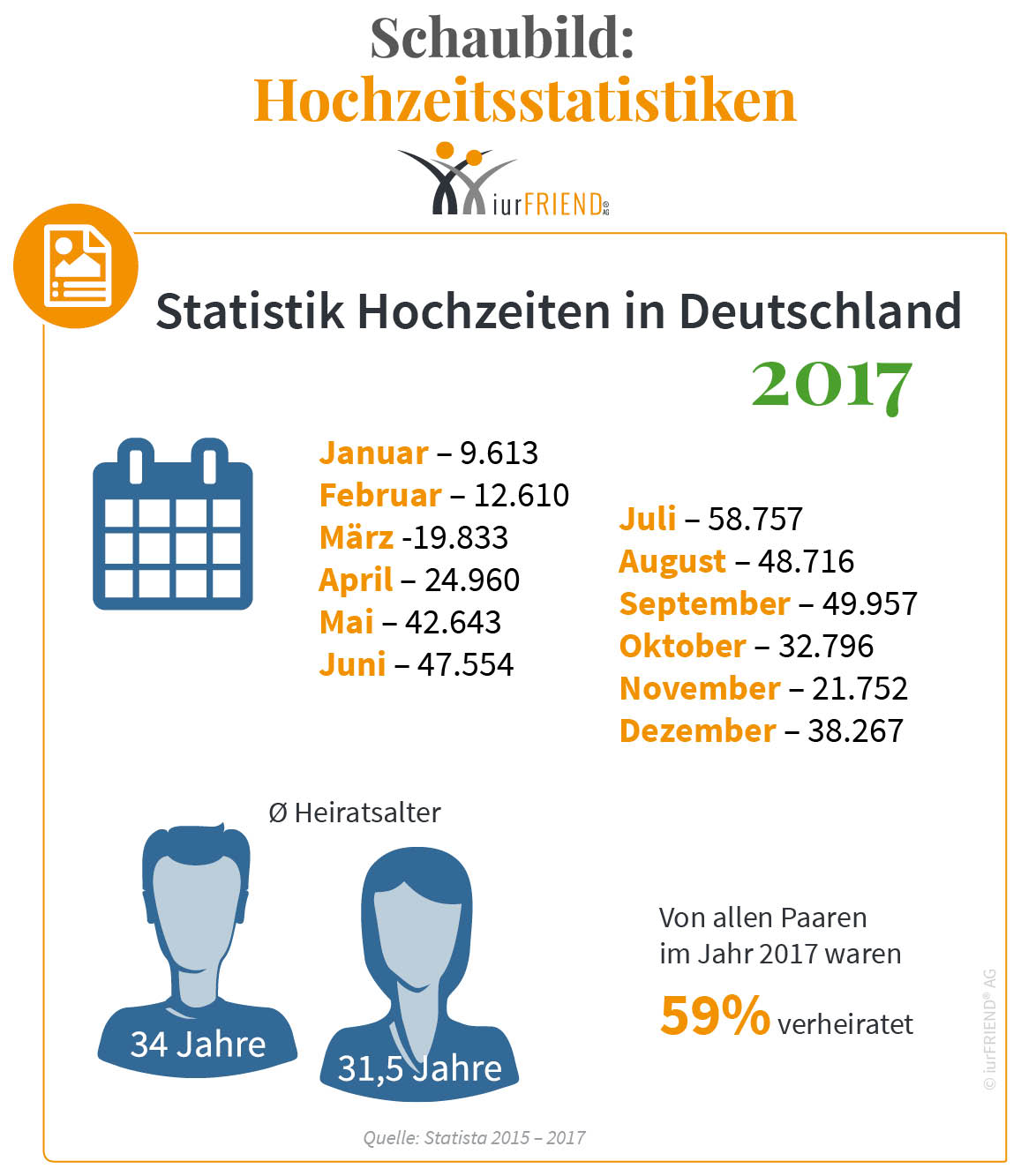 Statistik zu Eheschließungen in Deutschland.