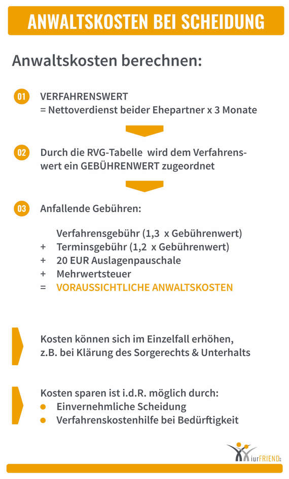 SCHEIDUNGSKOSTEN: Info & Berechnung | SCHEIDUNG.de