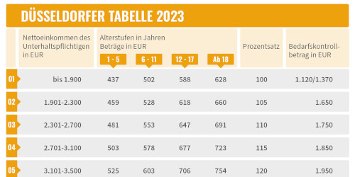 Die Düsseldorfer Tabelle gilt als Leitfaden zur Berechnung des Kindesunterhalts.