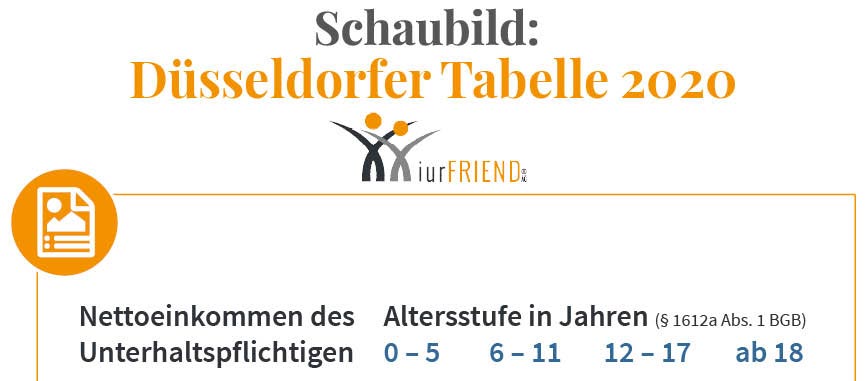 Bei der Berechnung des Kindesunterhaltes, wird die Düsseldorfer Tabelle herangezogen.