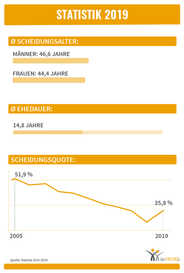 iurFRIEND Schaubild: Statistiken Scheidung