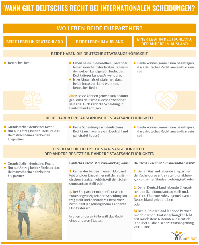 iurFRIEND Schaubild: Wann gilt Deutsches Recht bei Internationalen Scheidungen