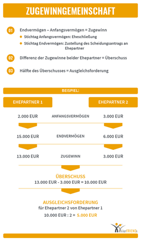iurFRIEND Schaubild: Zugewinngemeinschaft