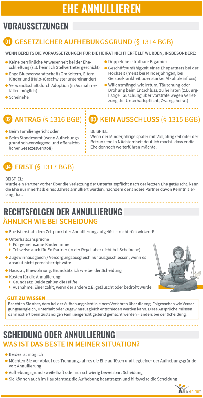 iurFRIEND Schaubild: Ehe Annullieren