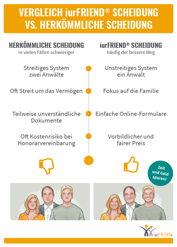 iurFRIEND Schaubild: Vergleich iurfriend Scheidung Herkömmliche Scheidung