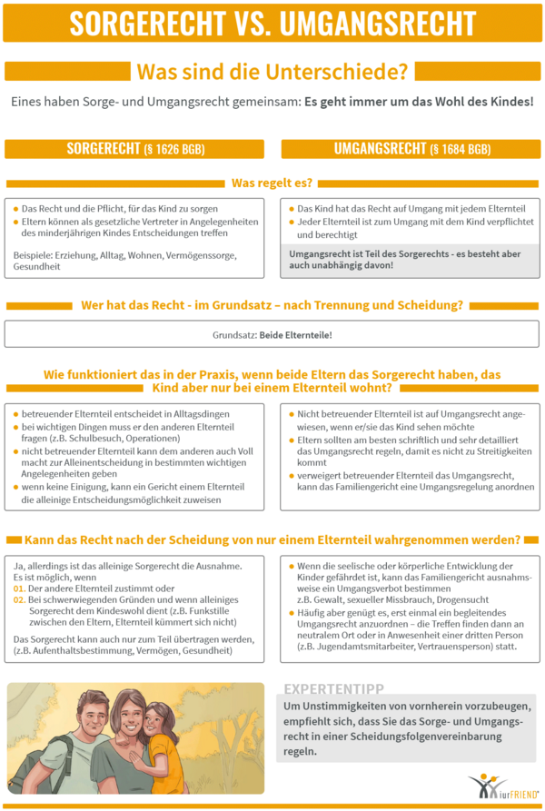 iurFRIEND Schaubild: Sorgerecht Vs Umgangsrecht