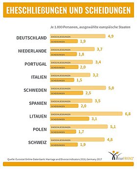 iurFRIEND Schaubild: Eheschliessungen und Scheidungen