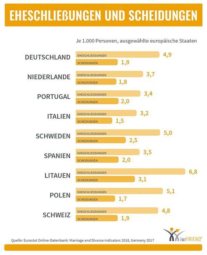 iurFRIEND Schaubild: Eheschliessungen und Scheidungen