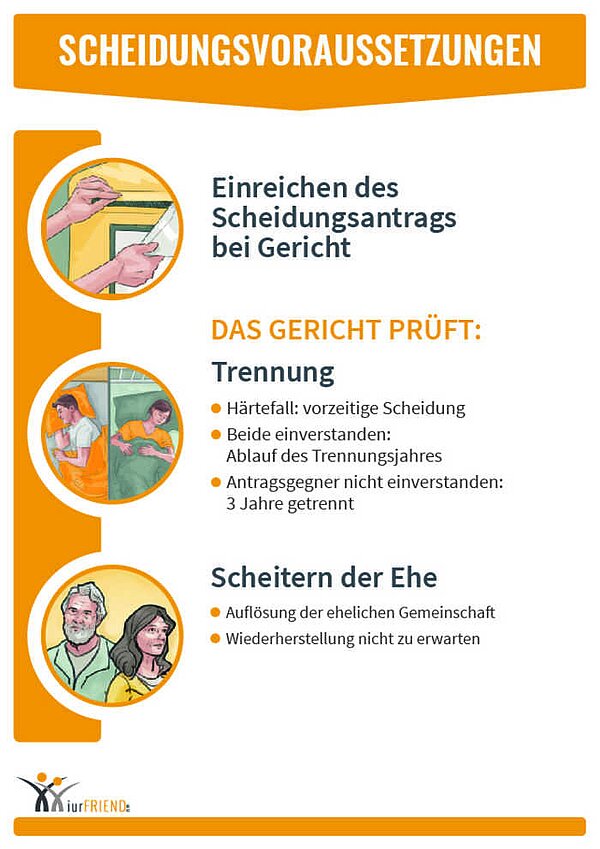 iurFRIEND Schaubild: Scheidungsvoraussetzungen