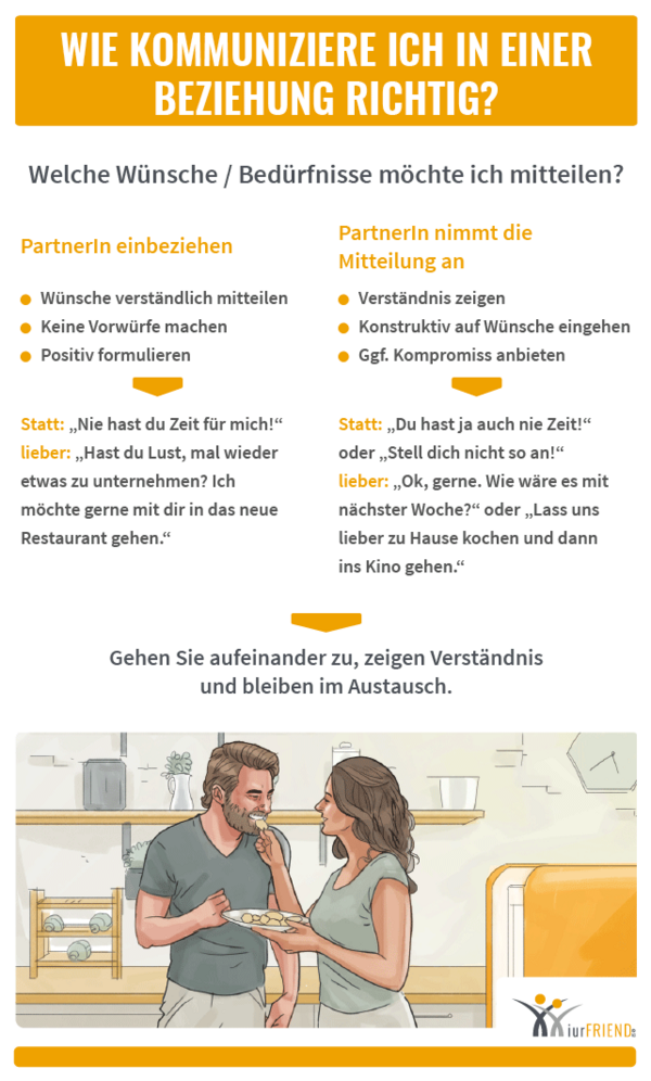 iurFRIEND Schaubild: Wie Kommuniziere Ich in einer Beziehung Richtig