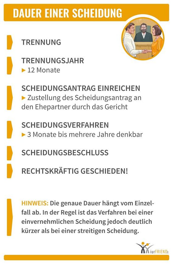 iurFRIEND Schaubild: Dauer einer Scheidung