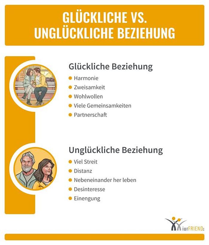 iurFRIEND Schaubild: Glückliche vs Unglückliche Beziehung