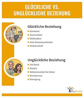 iurFRIEND Schaubild: Glückliche vs Unglückliche Beziehung