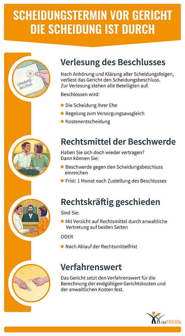 iurFRIEND Schaubild: Scheidungstermin vor Gericht 4 Scheidung Ist durch