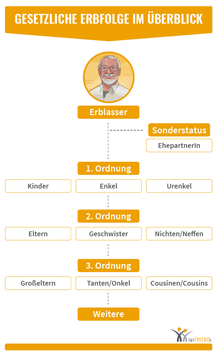 iurFRIEND Schaubild: Gesetzliche Erbfolge