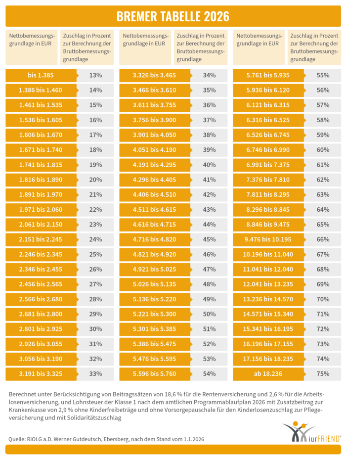 iurFRIEND Schaubild: Bremer Tabelle