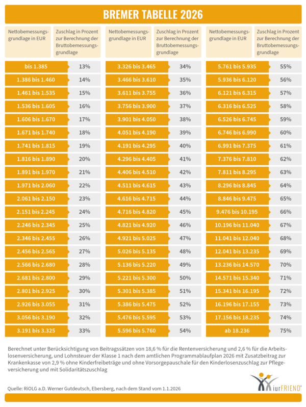 iurFRIEND Schaubild: Bremer Tabelle