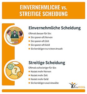 iurFRIEND Schaubild: Einvernehmliche vs Streitige Scheidung