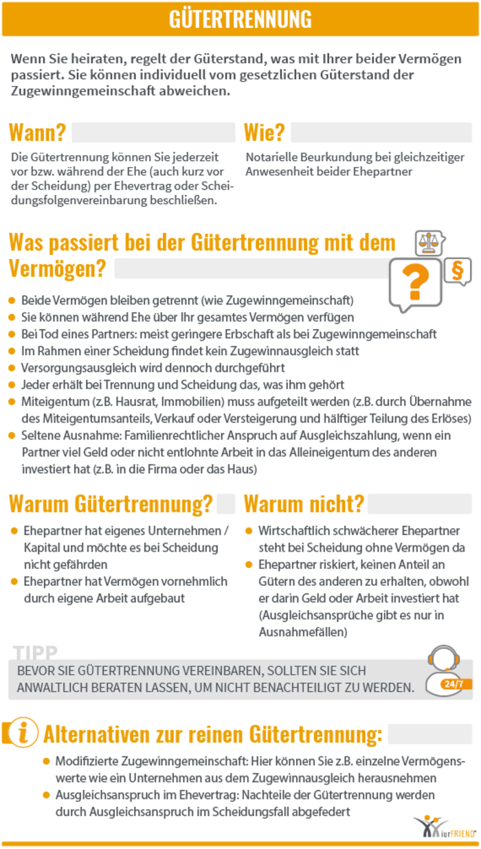 iurFRIEND Schaubild: Gütertrennung