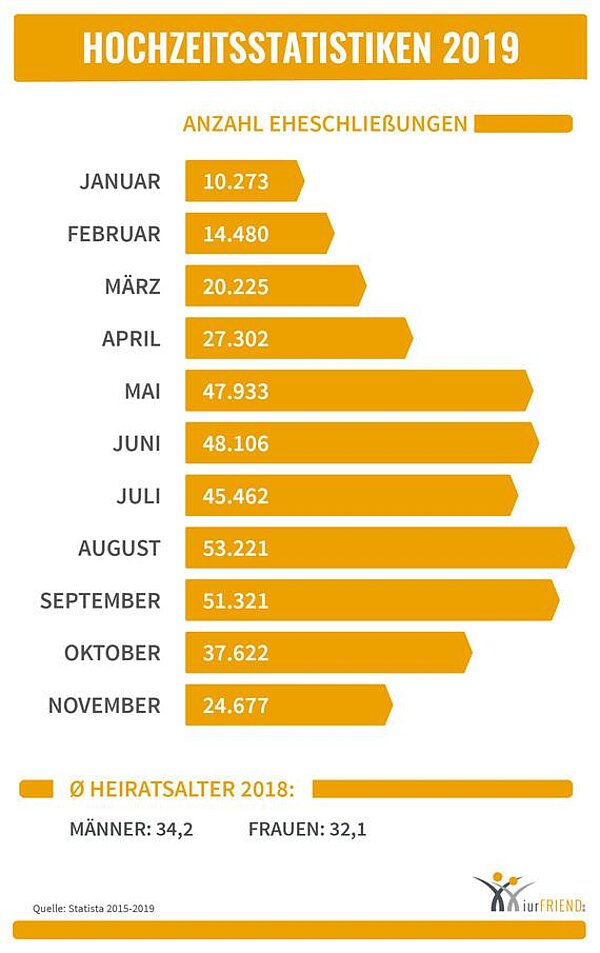 iurFRIEND Schaubild: Hochzeitsstatistiken
