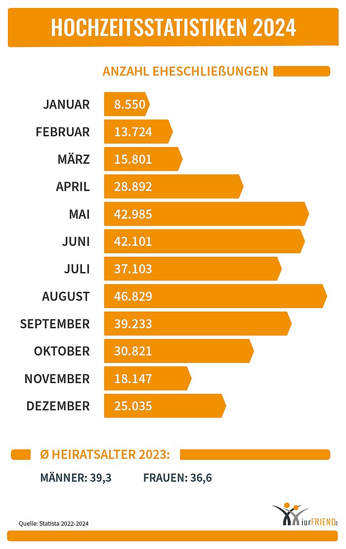 iurFRIEND Schaubild: Hochzeitsstatistiken