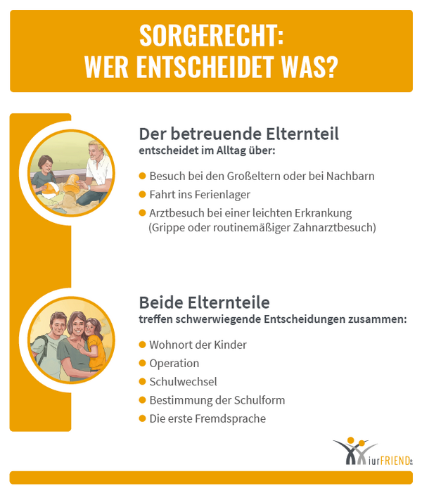 iurFRIEND Schaubild: Sorgerecht