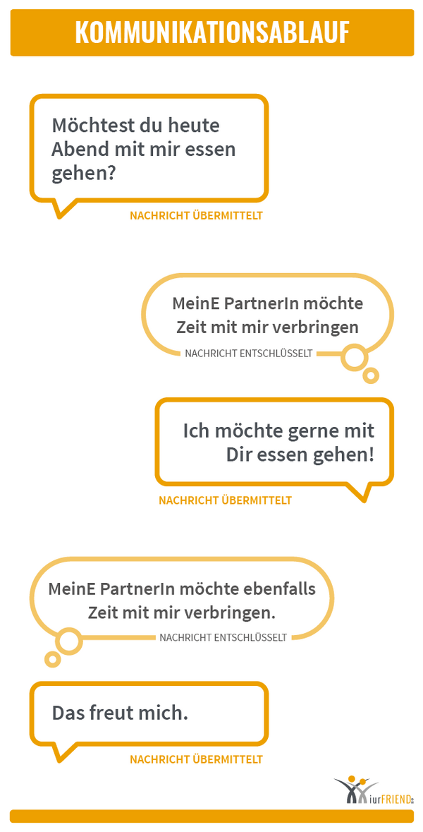 iurFRIEND Schaubild: Kommunikationsablauf