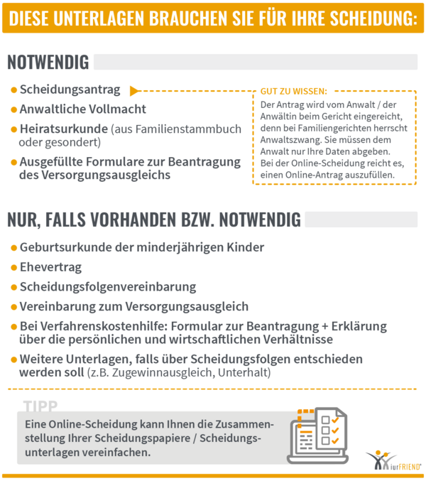 iurFRIEND Schaubild: Diese Unterlagen brauchen Sie für Ihre Scheidung