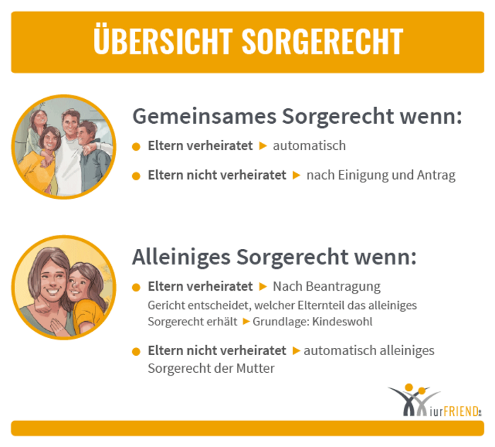 iurFRIEND Schaubild: Übersicht Sorgerecht