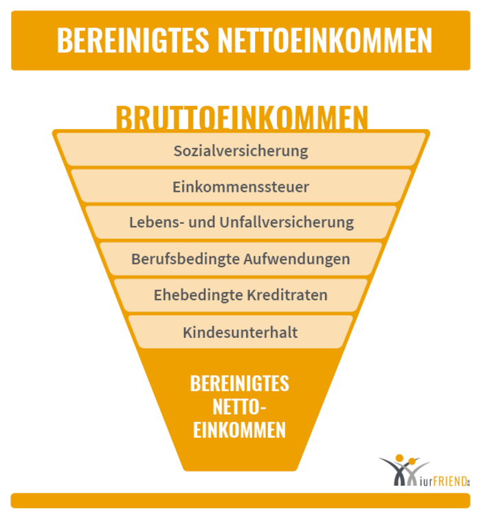 iurFRIEND Schaubild: Bereinigtes Nettoeinkommen