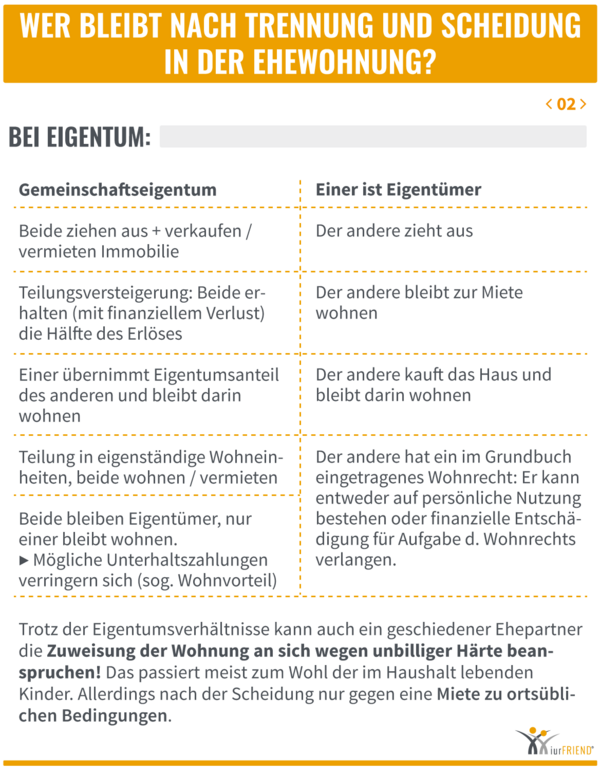 iurFRIEND Schaubild: Wer Bleibt nach Trennung und Scheidung in der Ehewohnung 02