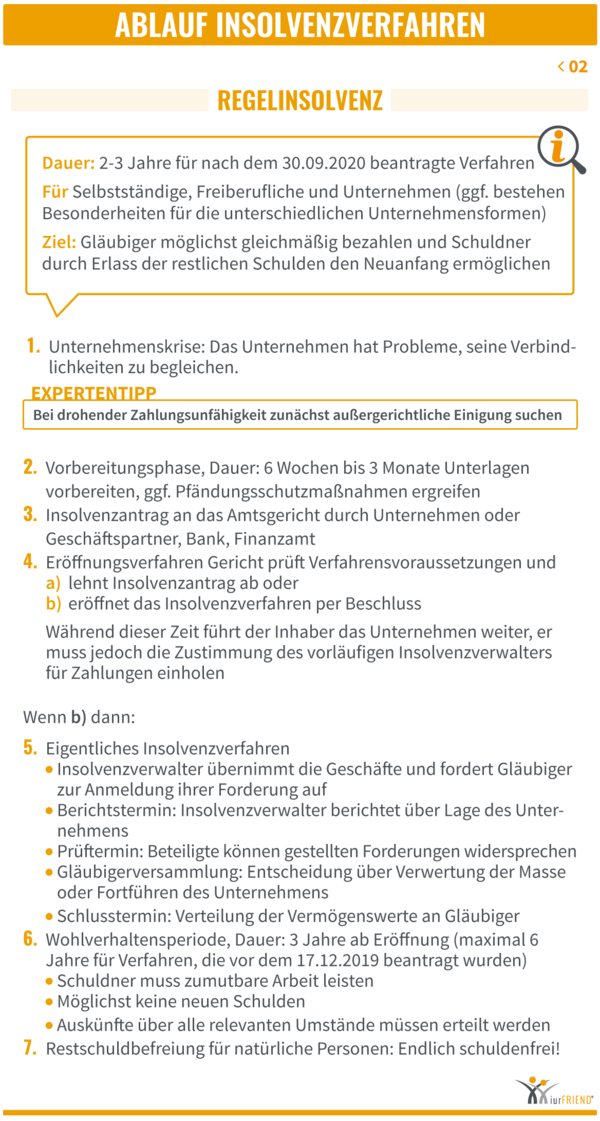 iurFRIEND Schaubild: Ablauf Insolvenzverfahren 02