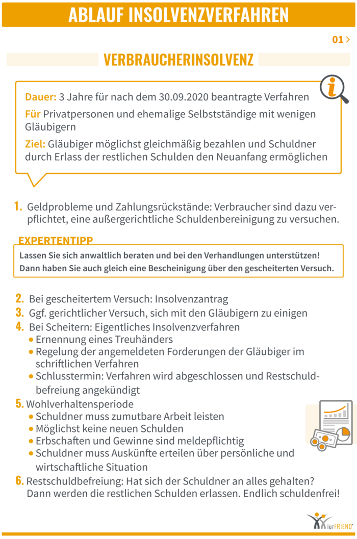 iurFRIEND Schaubild: Ablauf Insolvenzverfahren 01