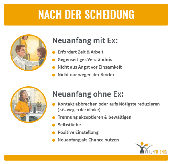 iurFRIEND Schaubild: nach der Scheidung