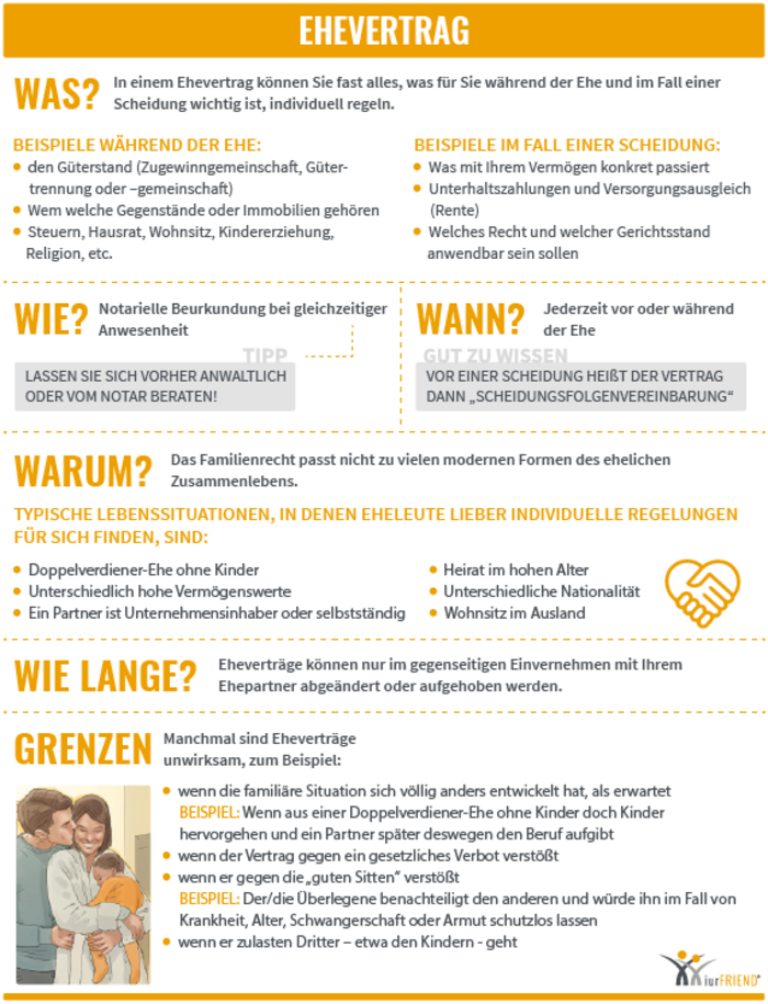 iurFRIEND Schaubild: Ehevertrag