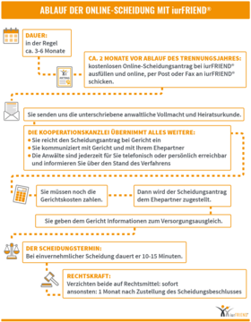iurFRIEND Schaubild: Ablauf der Online Scheidung mit iurfriend