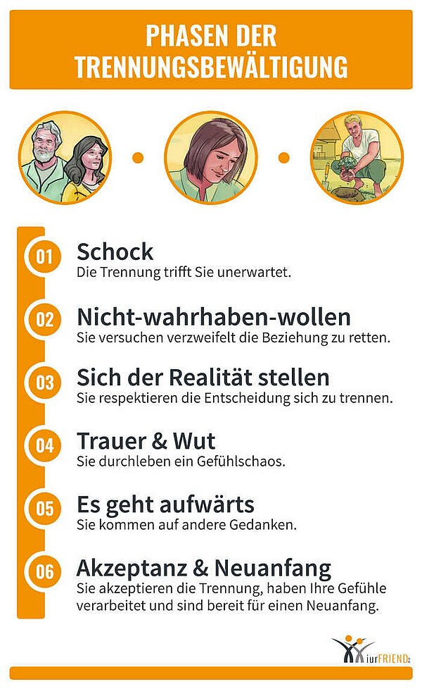 iurFRIEND Schaubild: Phasen der Trennung
