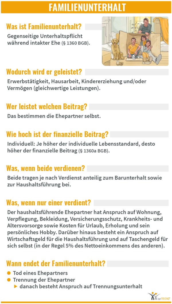 iurFRIEND Schaubild: Familienunterhalt