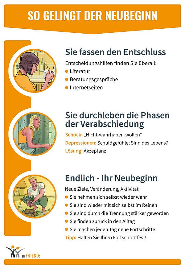 iurFRIEND Schaubild: Neubeginn nach Scheidung