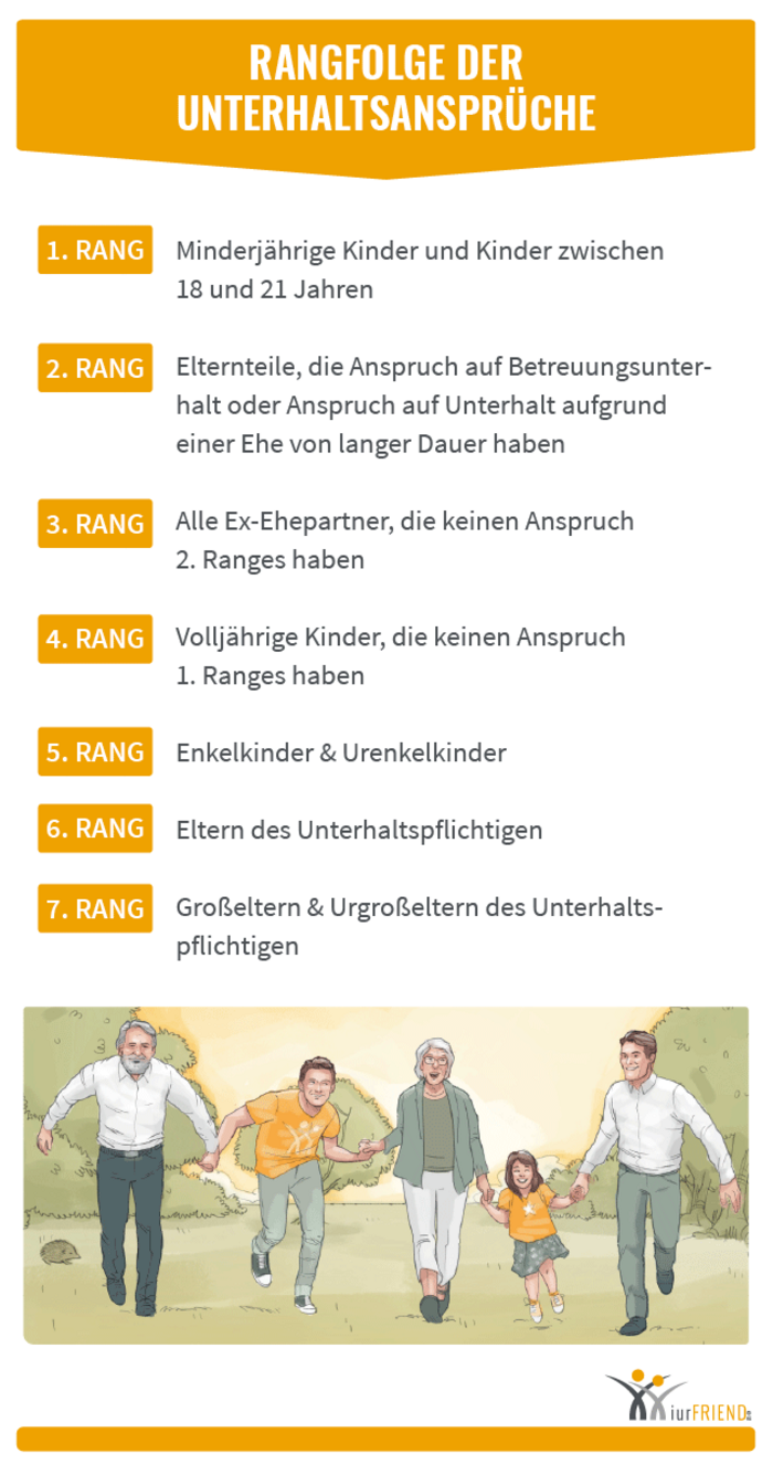 iurFRIEND Schaubild: Rangfolge der Unterhaltsansprüche