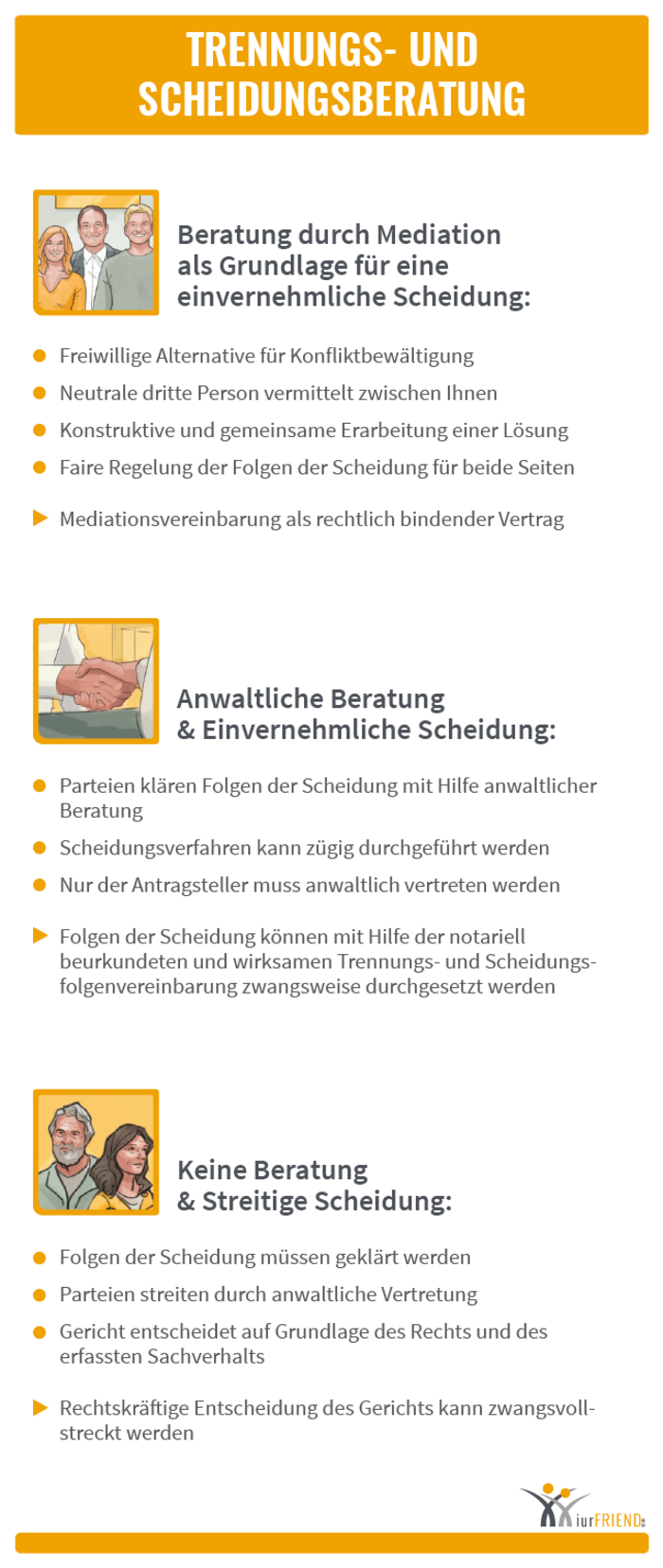 iurFRIEND Schaubild: Trennungs und Scheidungsberatung