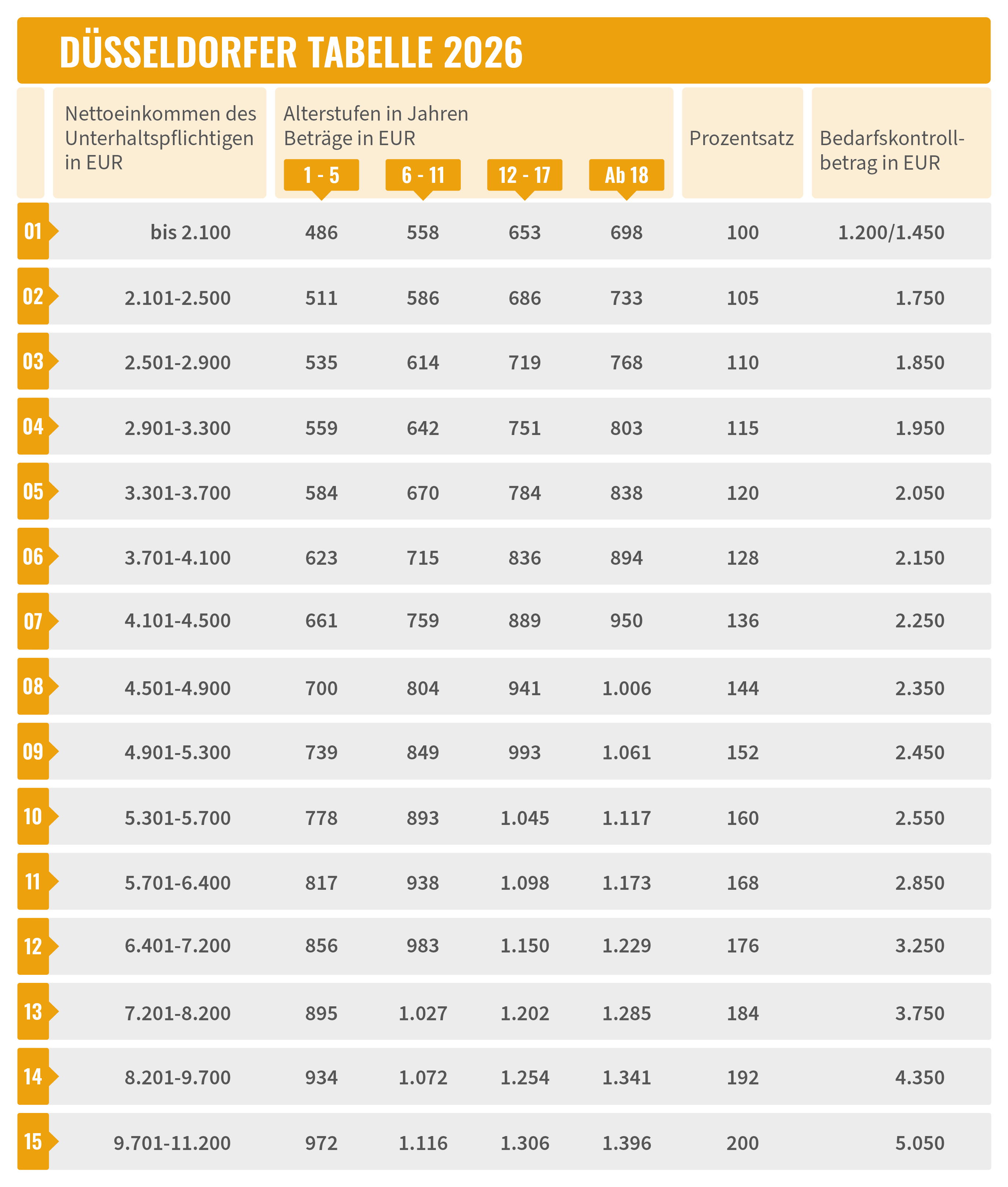 iurFRIEND Schaubild: Düsseldorfer Tabelle