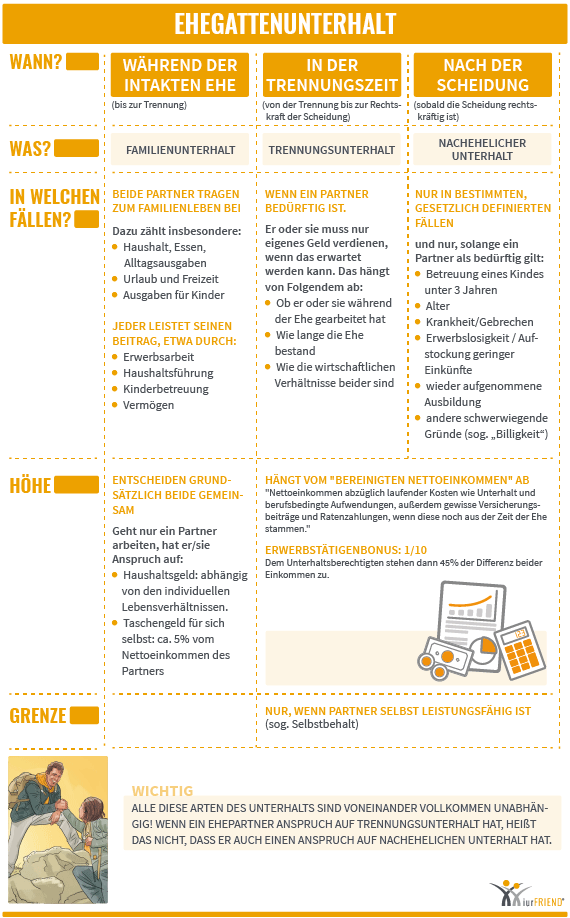 iurFRIEND Schaubild: Ehegattenunterhalt