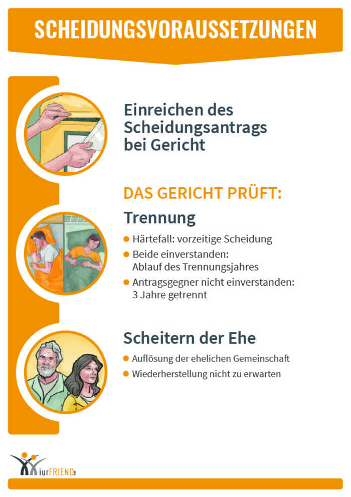 iurFRIEND Schaubild: Scheidungsvoraussetzungen